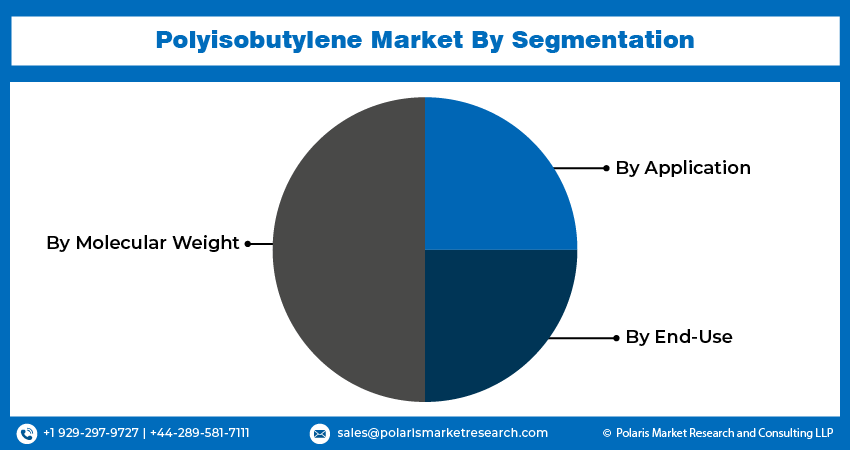 Polyisobutylene Market size